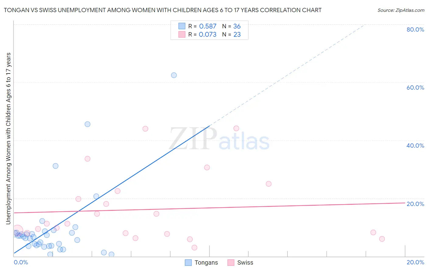 Tongan vs Swiss Unemployment Among Women with Children Ages 6 to 17 years