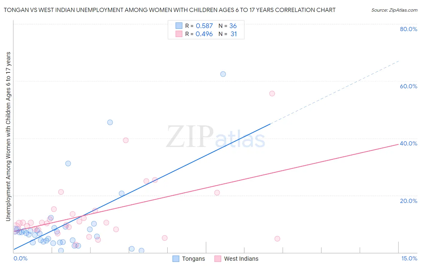 Tongan vs West Indian Unemployment Among Women with Children Ages 6 to 17 years