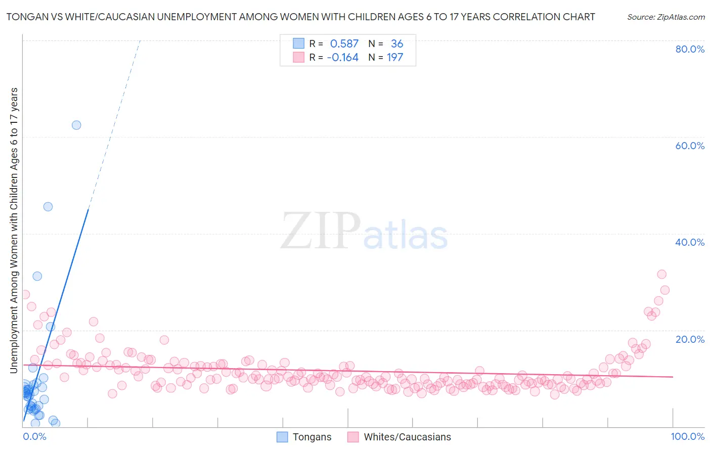 Tongan vs White/Caucasian Unemployment Among Women with Children Ages 6 to 17 years