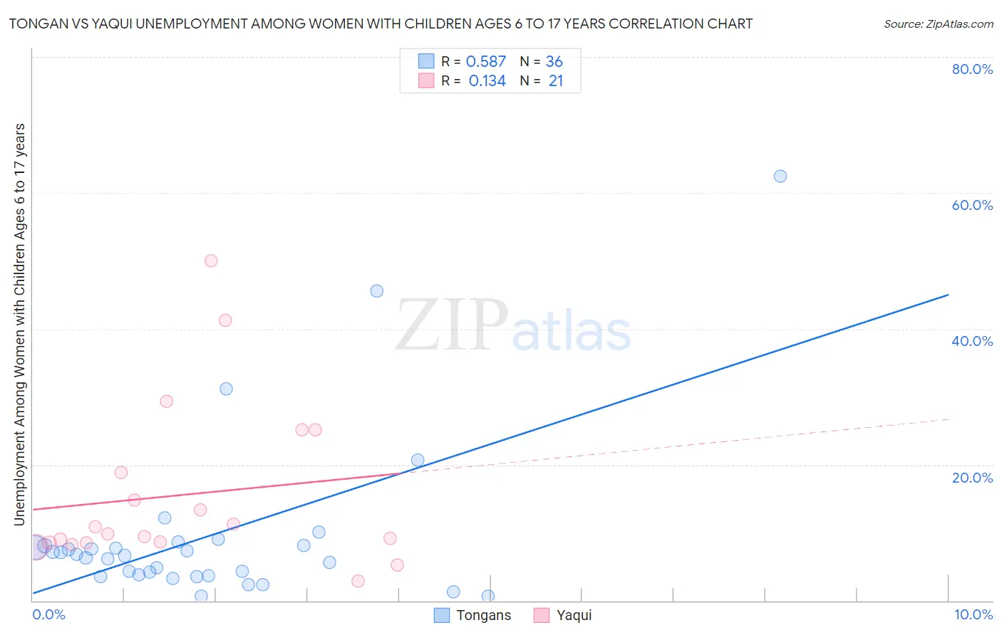 Tongan vs Yaqui Unemployment Among Women with Children Ages 6 to 17 years