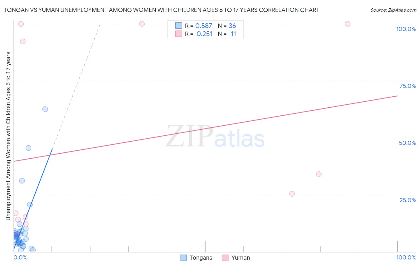 Tongan vs Yuman Unemployment Among Women with Children Ages 6 to 17 years