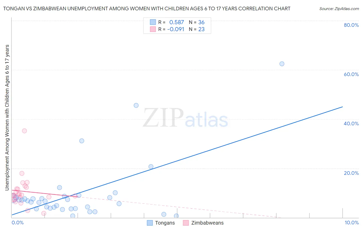 Tongan vs Zimbabwean Unemployment Among Women with Children Ages 6 to 17 years