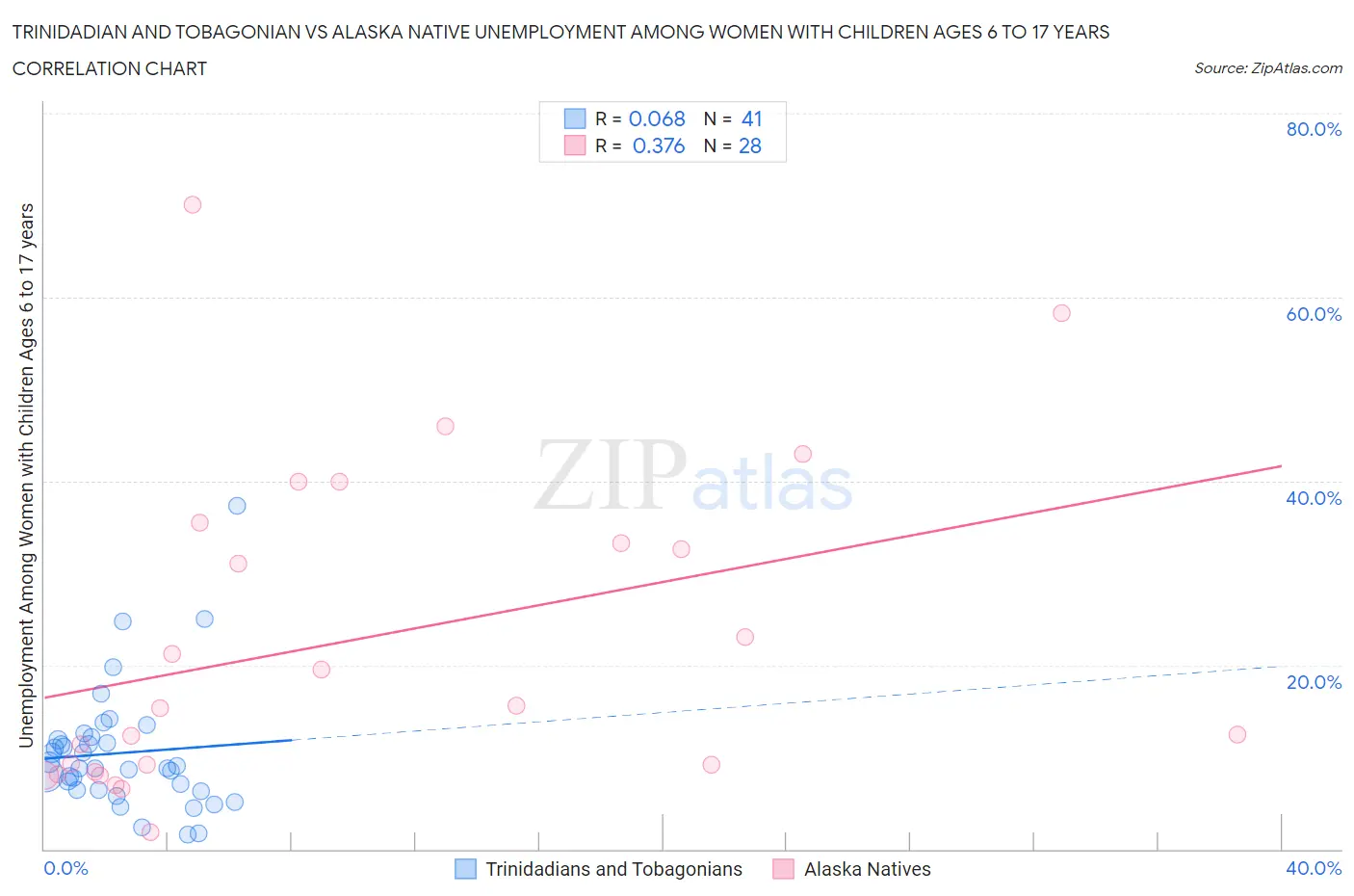 Trinidadian and Tobagonian vs Alaska Native Unemployment Among Women with Children Ages 6 to 17 years