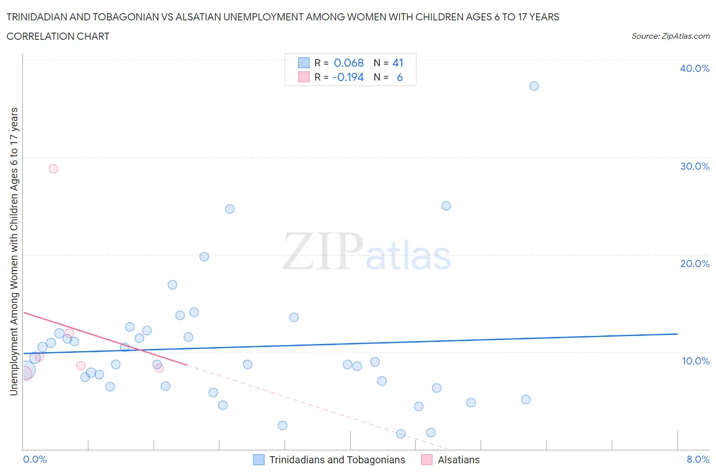 Trinidadian and Tobagonian vs Alsatian Unemployment Among Women with Children Ages 6 to 17 years