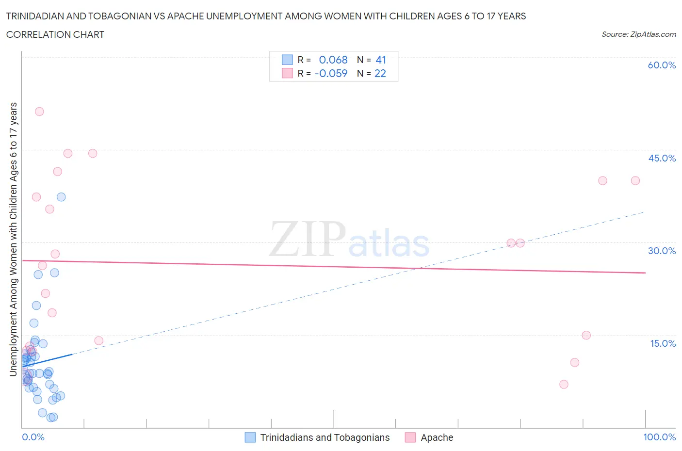 Trinidadian and Tobagonian vs Apache Unemployment Among Women with Children Ages 6 to 17 years