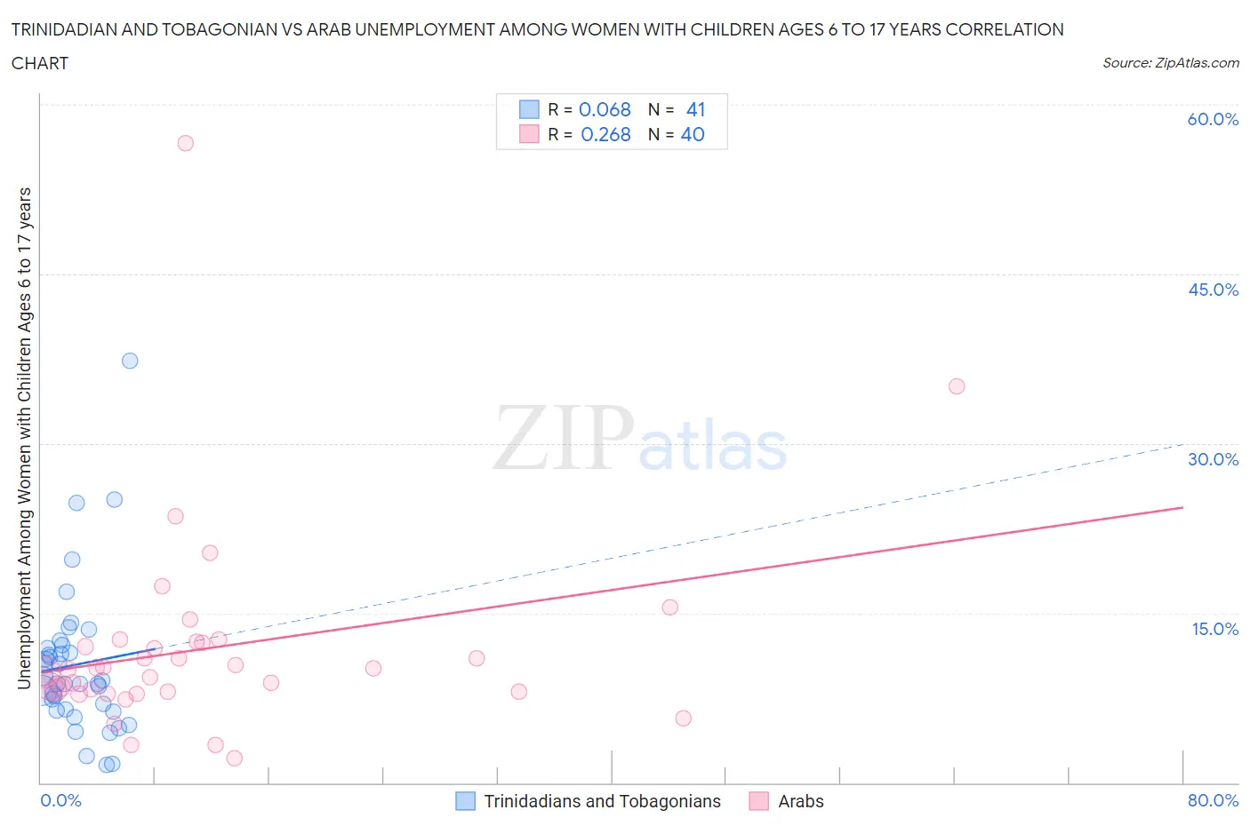 Trinidadian and Tobagonian vs Arab Unemployment Among Women with Children Ages 6 to 17 years