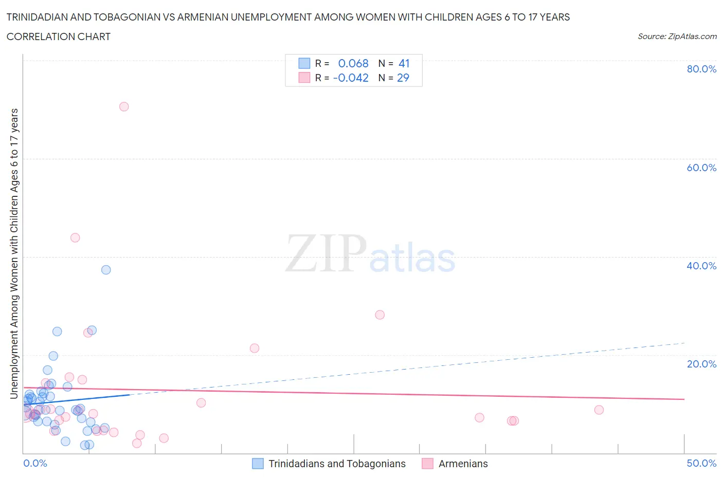 Trinidadian and Tobagonian vs Armenian Unemployment Among Women with Children Ages 6 to 17 years