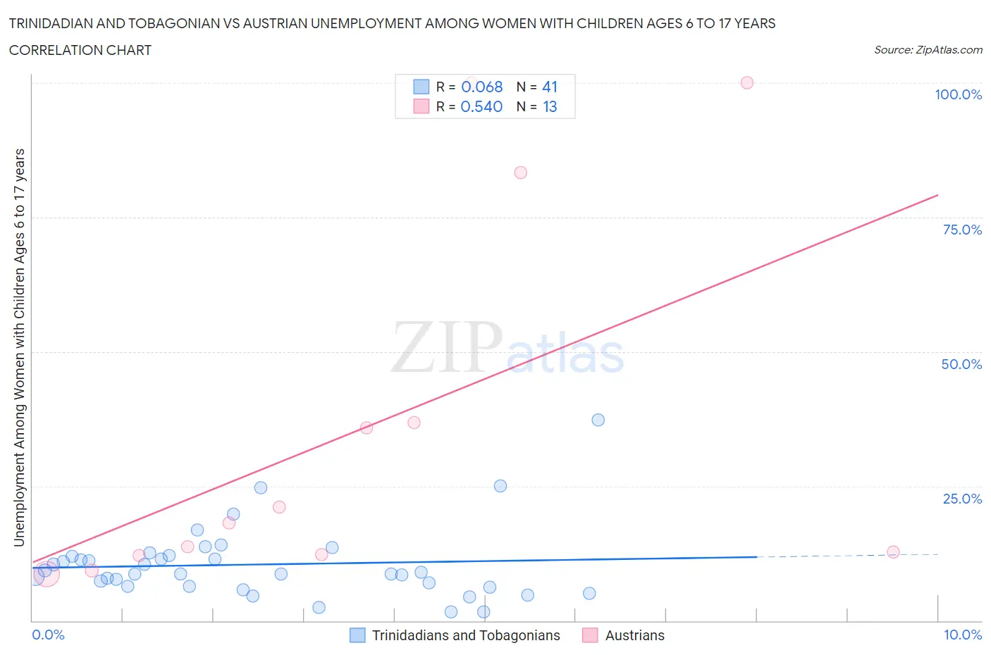 Trinidadian and Tobagonian vs Austrian Unemployment Among Women with Children Ages 6 to 17 years