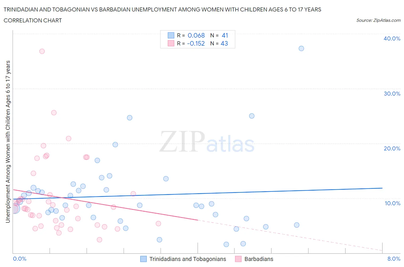 Trinidadian and Tobagonian vs Barbadian Unemployment Among Women with Children Ages 6 to 17 years