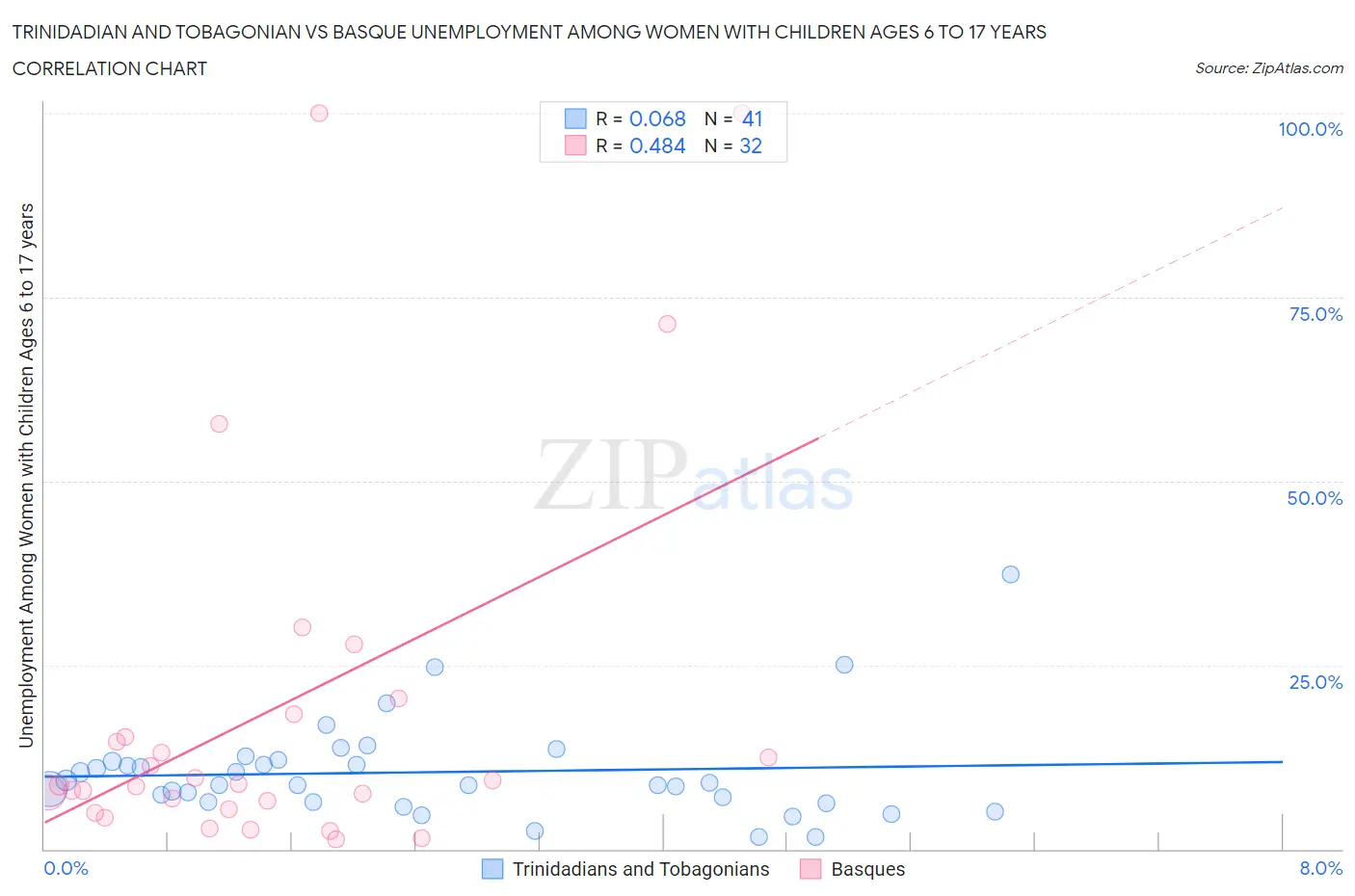 Trinidadian and Tobagonian vs Basque Unemployment Among Women with Children Ages 6 to 17 years