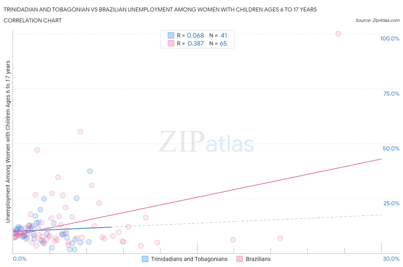 Trinidadian and Tobagonian vs Brazilian Unemployment Among Women with Children Ages 6 to 17 years