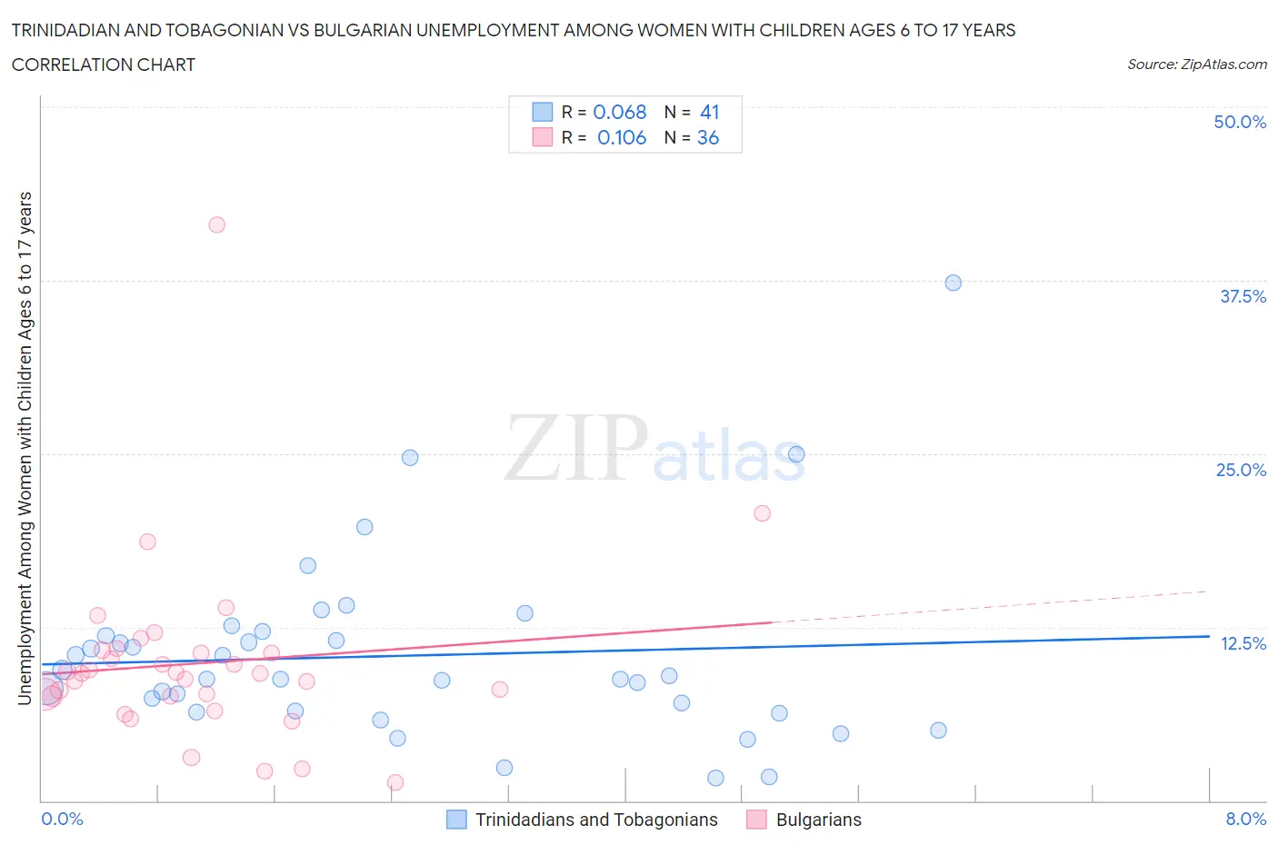 Trinidadian and Tobagonian vs Bulgarian Unemployment Among Women with Children Ages 6 to 17 years