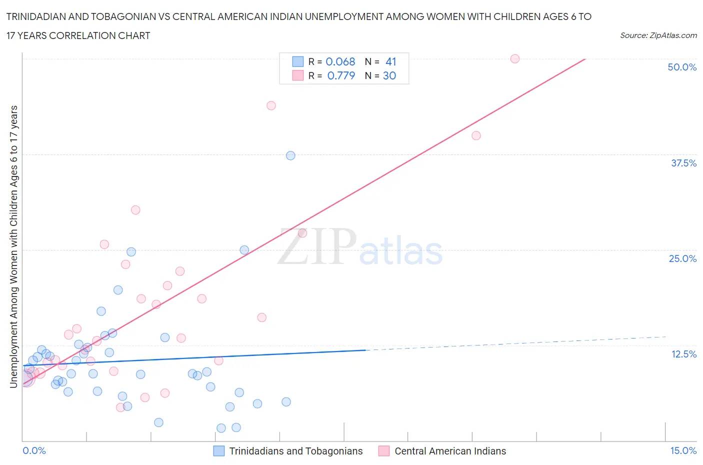 Trinidadian and Tobagonian vs Central American Indian Unemployment Among Women with Children Ages 6 to 17 years