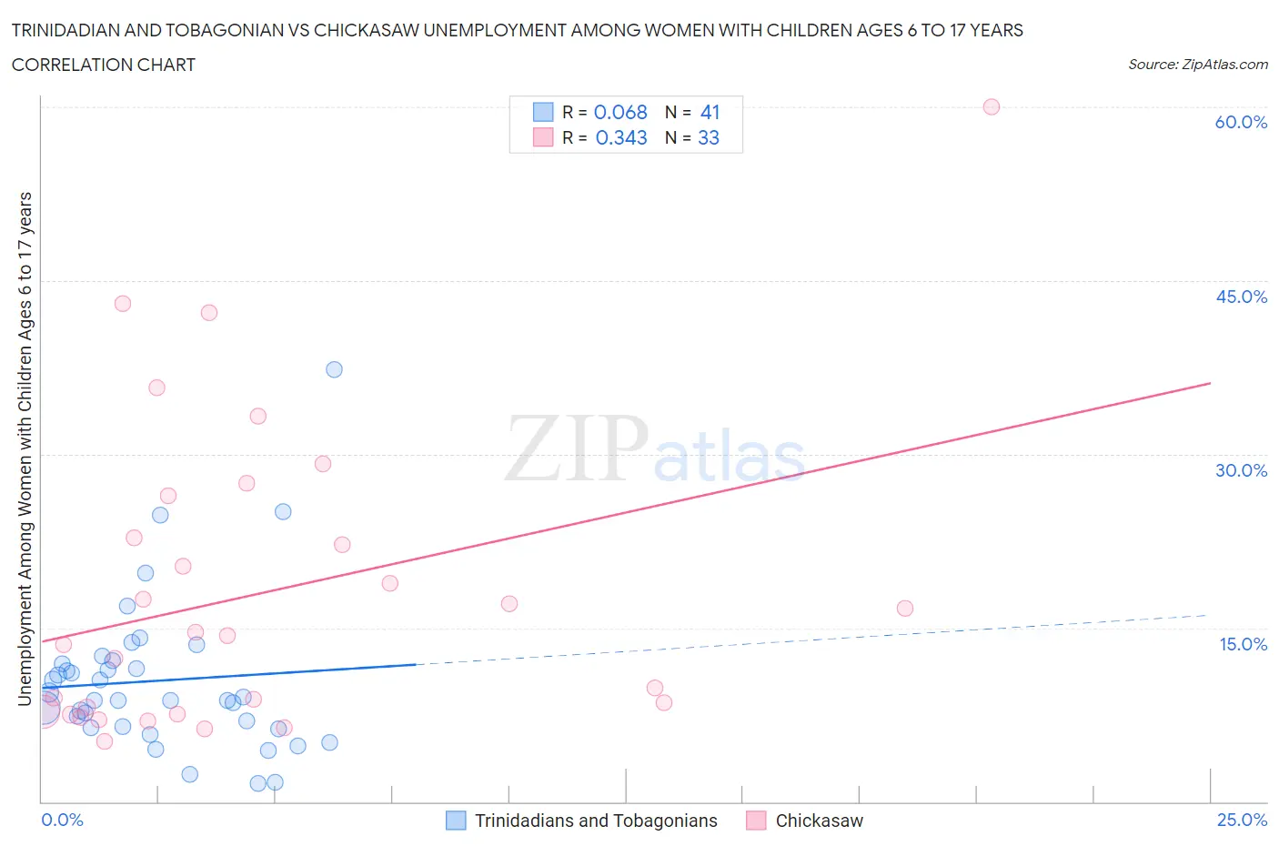 Trinidadian and Tobagonian vs Chickasaw Unemployment Among Women with Children Ages 6 to 17 years