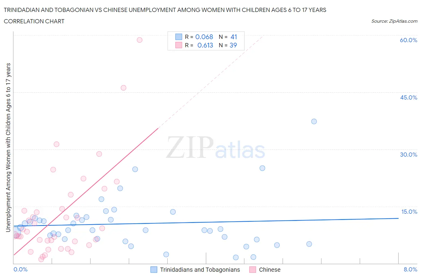 Trinidadian and Tobagonian vs Chinese Unemployment Among Women with Children Ages 6 to 17 years