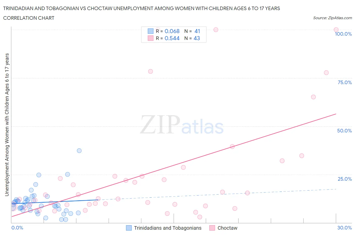 Trinidadian and Tobagonian vs Choctaw Unemployment Among Women with Children Ages 6 to 17 years