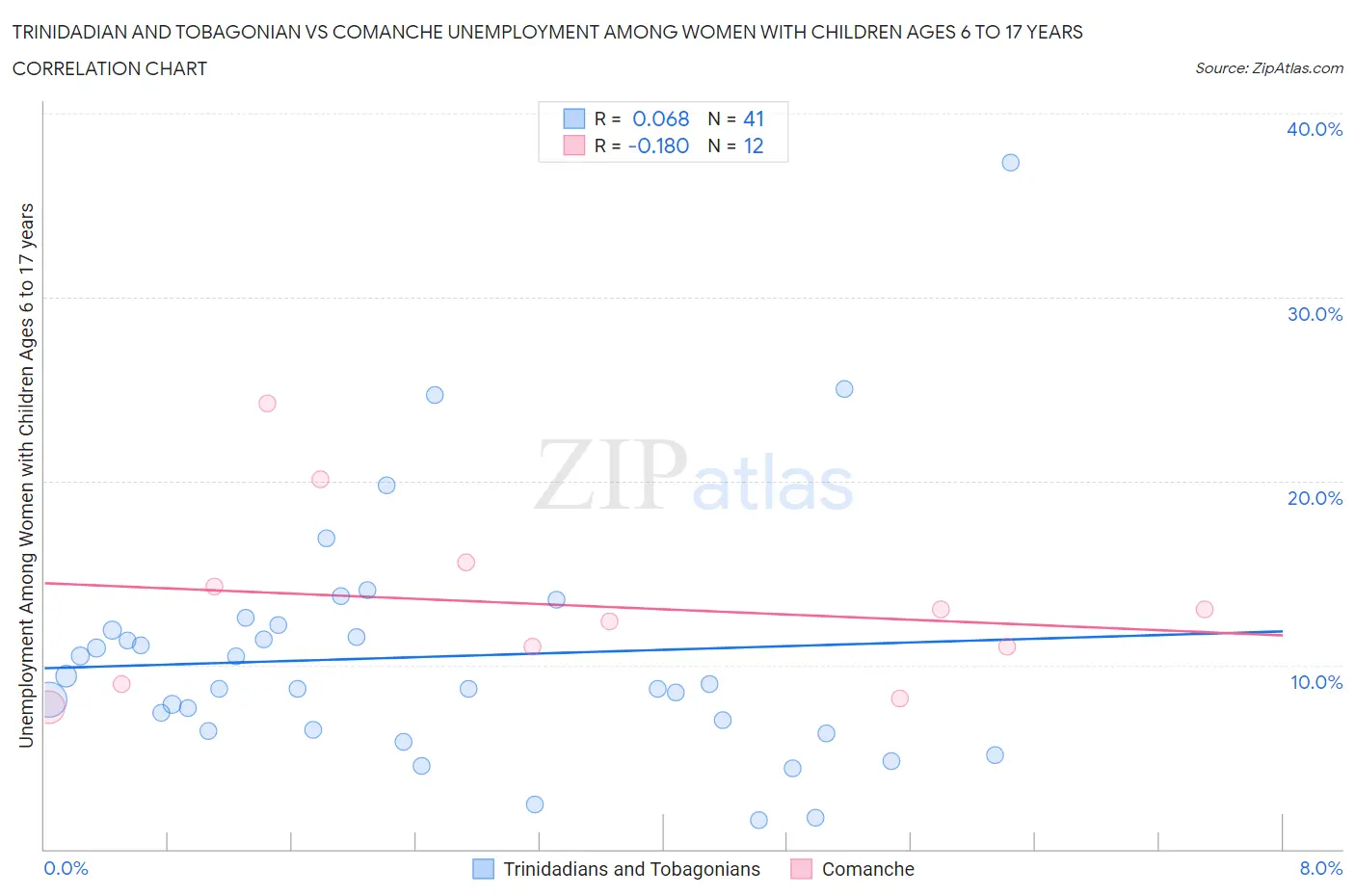 Trinidadian and Tobagonian vs Comanche Unemployment Among Women with Children Ages 6 to 17 years
