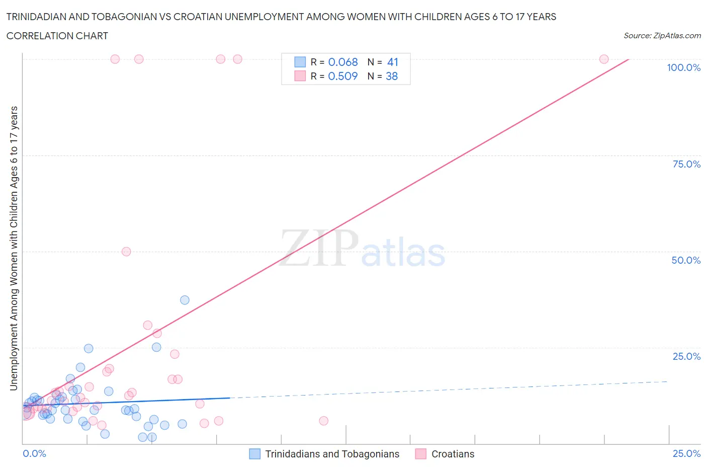 Trinidadian and Tobagonian vs Croatian Unemployment Among Women with Children Ages 6 to 17 years