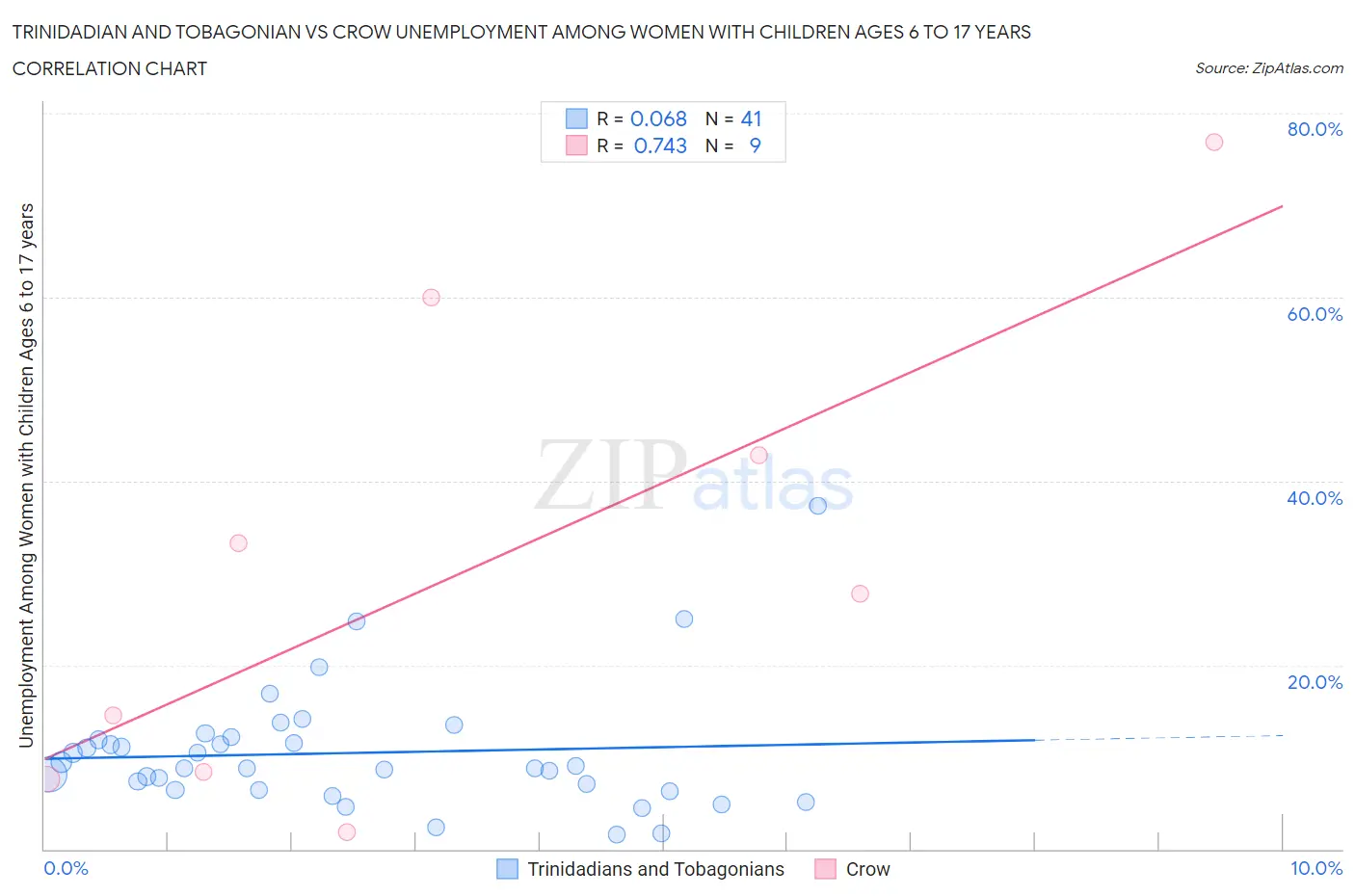 Trinidadian and Tobagonian vs Crow Unemployment Among Women with Children Ages 6 to 17 years