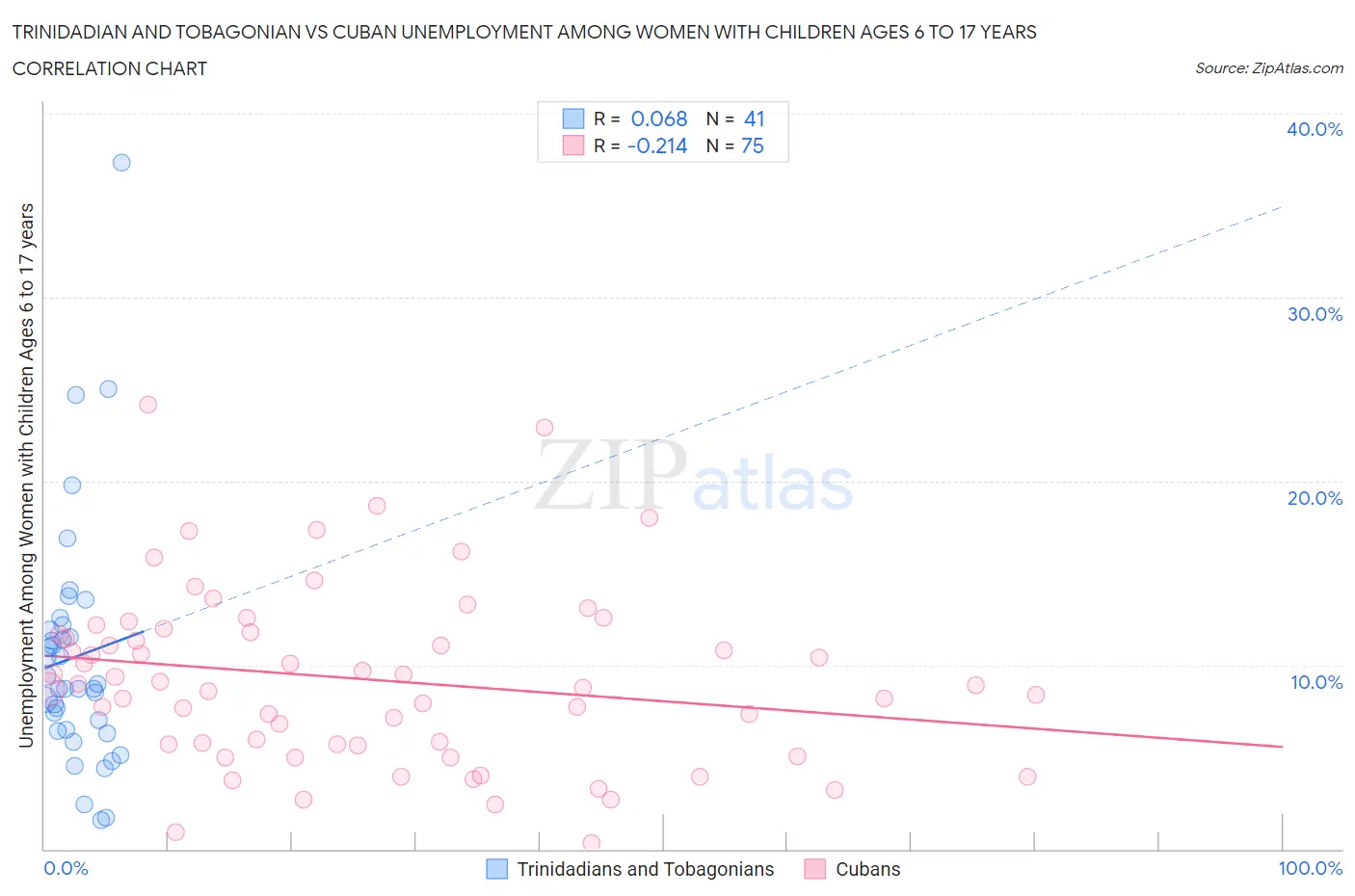 Trinidadian and Tobagonian vs Cuban Unemployment Among Women with Children Ages 6 to 17 years