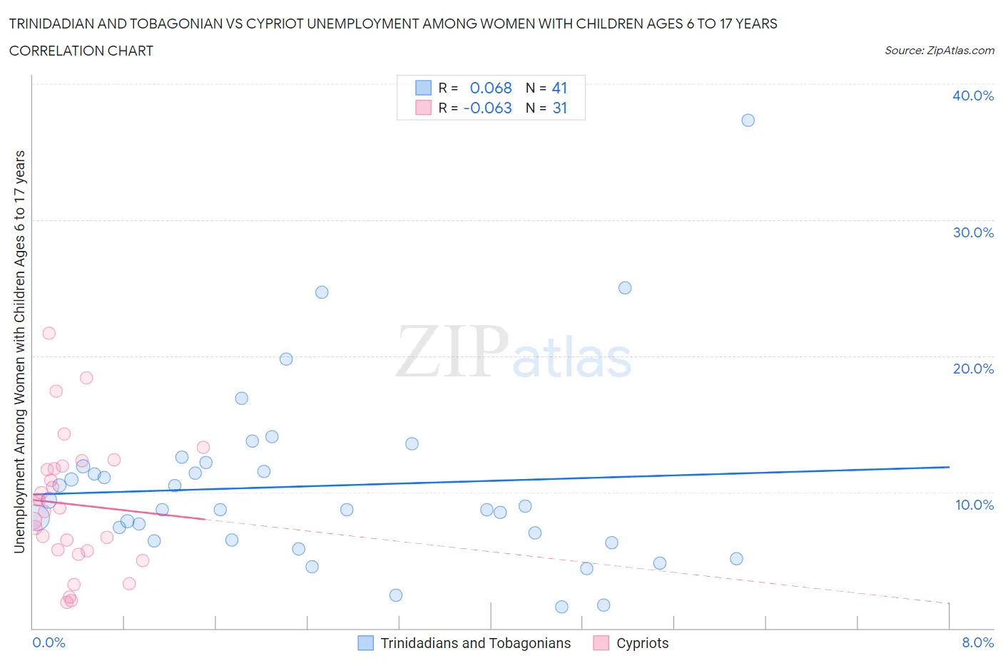 Trinidadian and Tobagonian vs Cypriot Unemployment Among Women with Children Ages 6 to 17 years