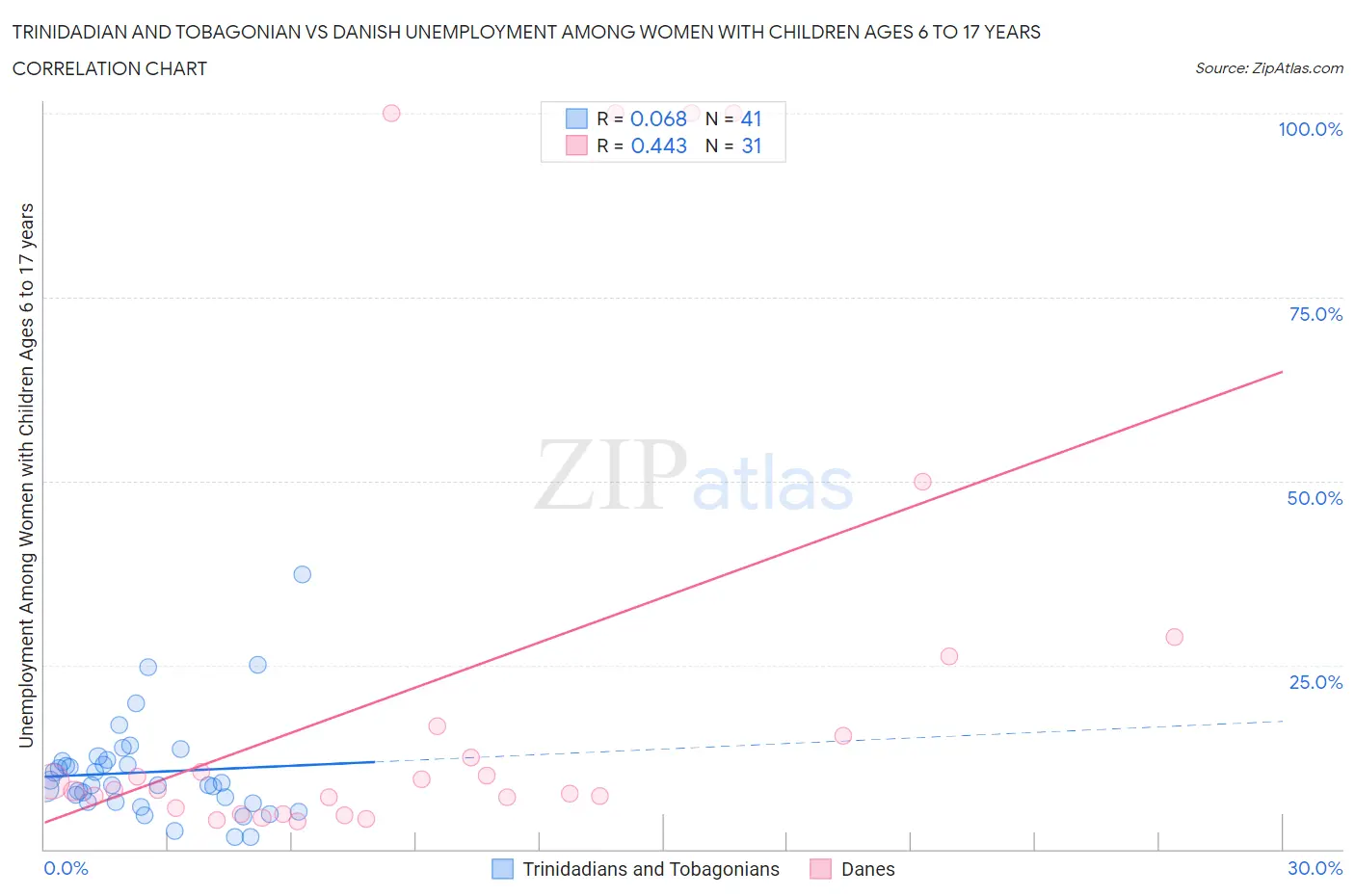 Trinidadian and Tobagonian vs Danish Unemployment Among Women with Children Ages 6 to 17 years