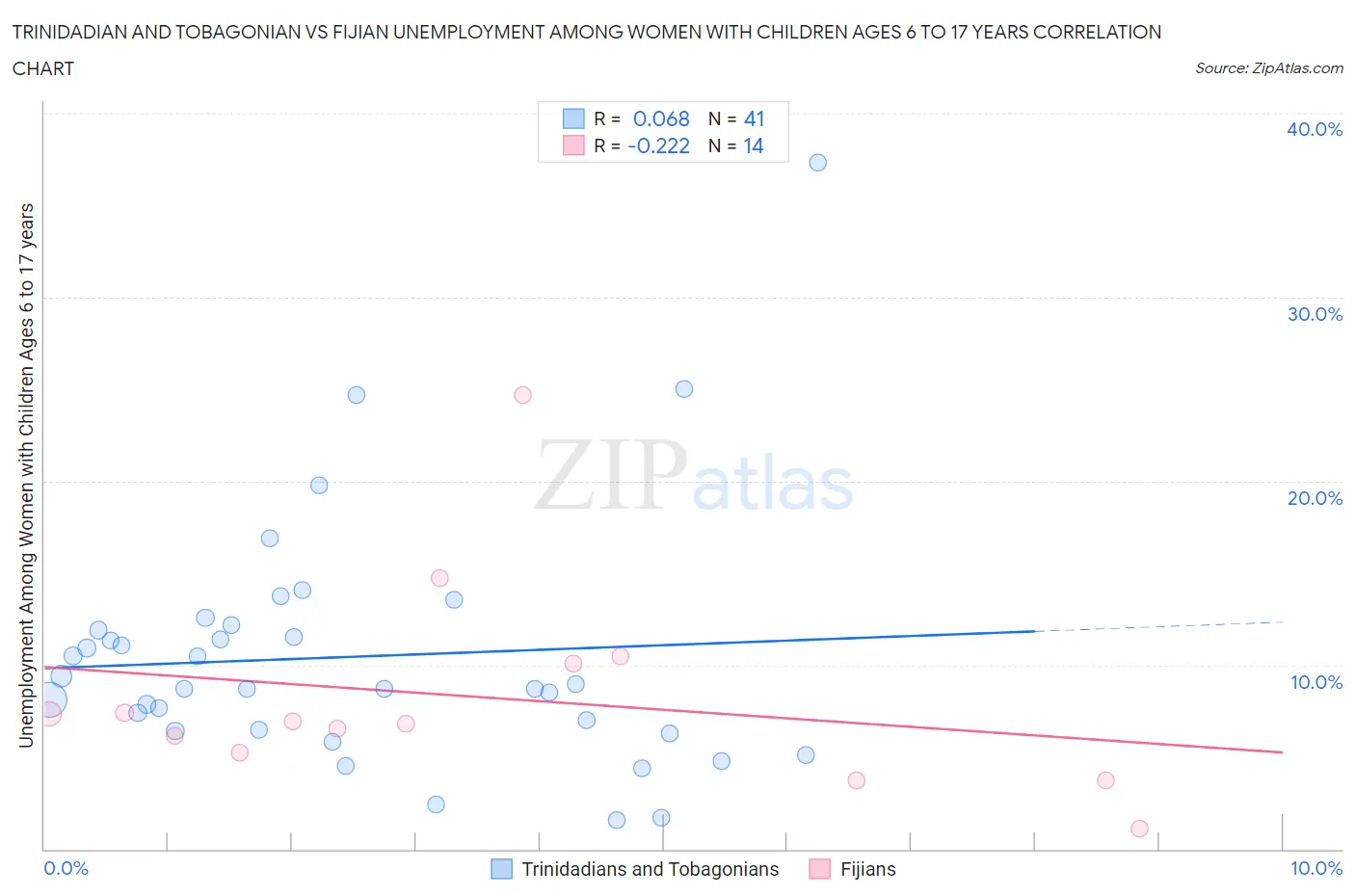 Trinidadian and Tobagonian vs Fijian Unemployment Among Women with Children Ages 6 to 17 years