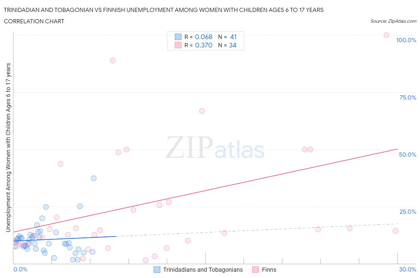 Trinidadian and Tobagonian vs Finnish Unemployment Among Women with Children Ages 6 to 17 years