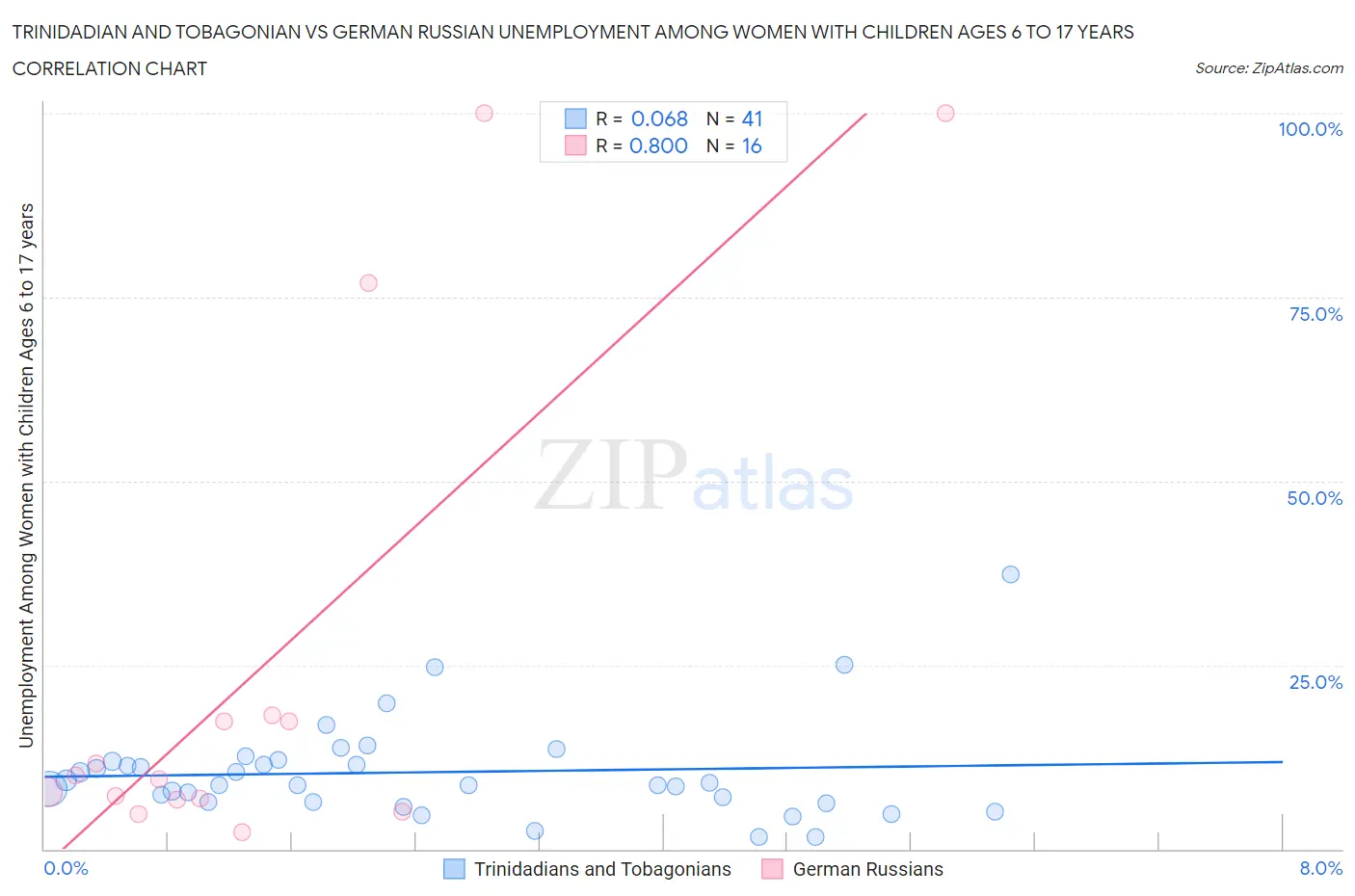 Trinidadian and Tobagonian vs German Russian Unemployment Among Women with Children Ages 6 to 17 years