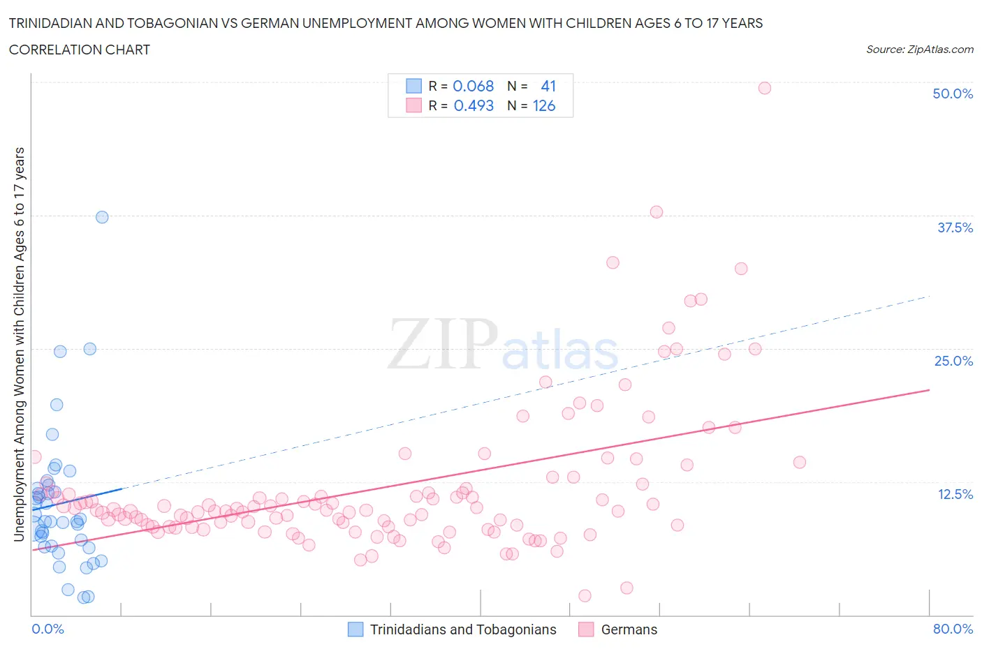 Trinidadian and Tobagonian vs German Unemployment Among Women with Children Ages 6 to 17 years