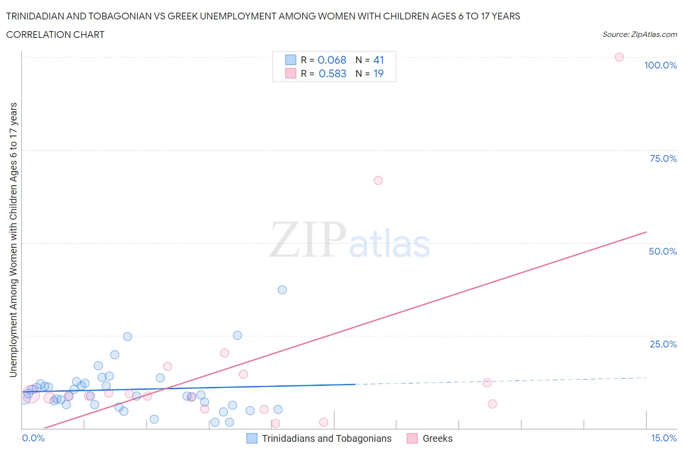 Trinidadian and Tobagonian vs Greek Unemployment Among Women with Children Ages 6 to 17 years
