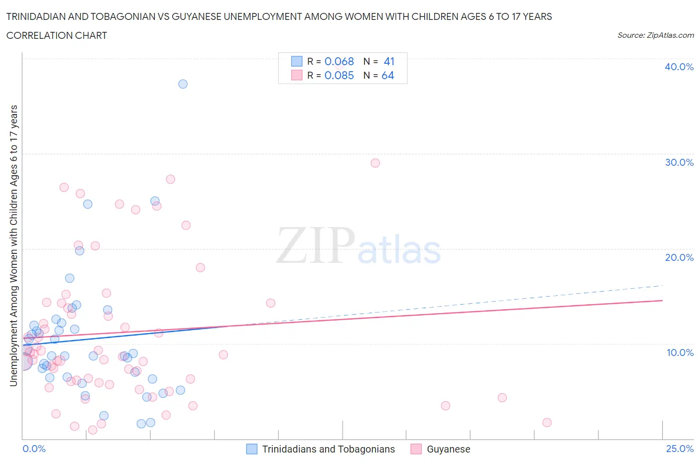 Trinidadian and Tobagonian vs Guyanese Unemployment Among Women with Children Ages 6 to 17 years