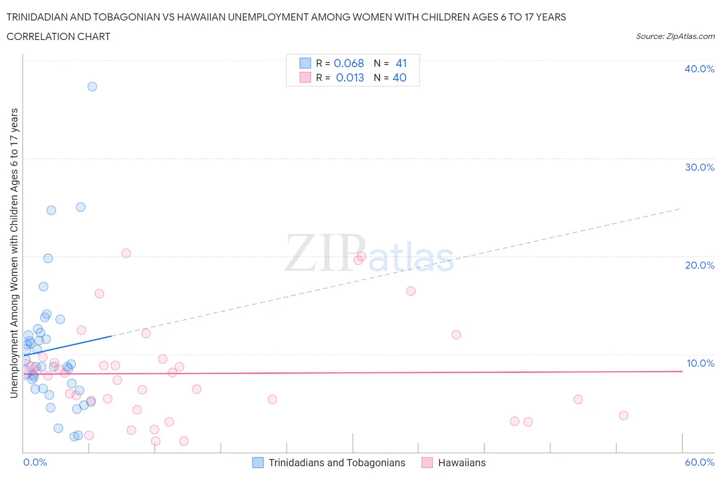 Trinidadian and Tobagonian vs Hawaiian Unemployment Among Women with Children Ages 6 to 17 years