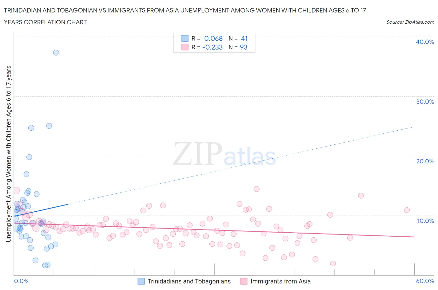Trinidadian and Tobagonian vs Immigrants from Asia Unemployment Among Women with Children Ages 6 to 17 years