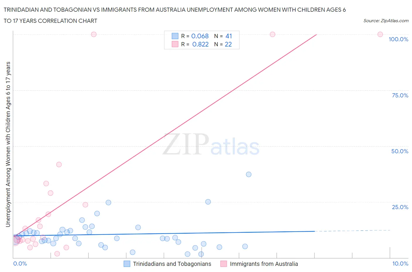 Trinidadian and Tobagonian vs Immigrants from Australia Unemployment Among Women with Children Ages 6 to 17 years