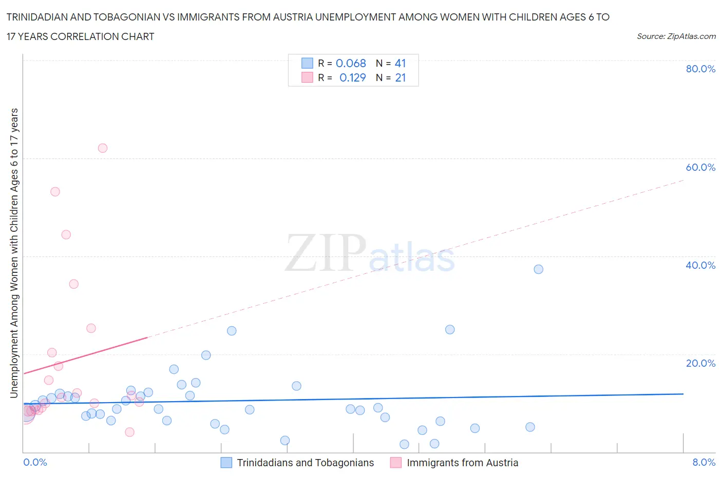 Trinidadian and Tobagonian vs Immigrants from Austria Unemployment Among Women with Children Ages 6 to 17 years