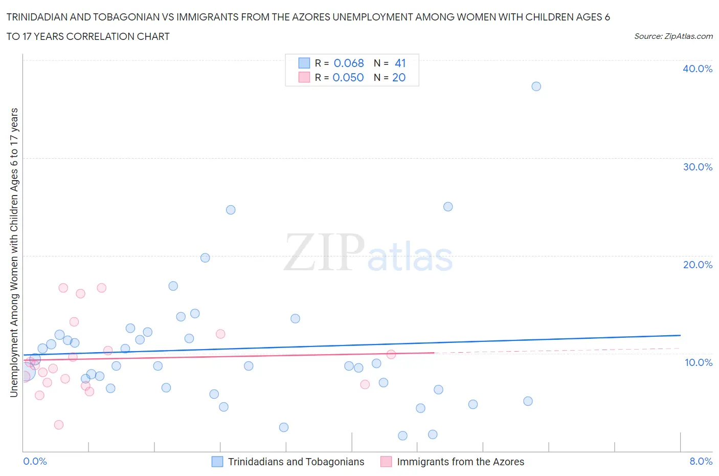 Trinidadian and Tobagonian vs Immigrants from the Azores Unemployment Among Women with Children Ages 6 to 17 years
