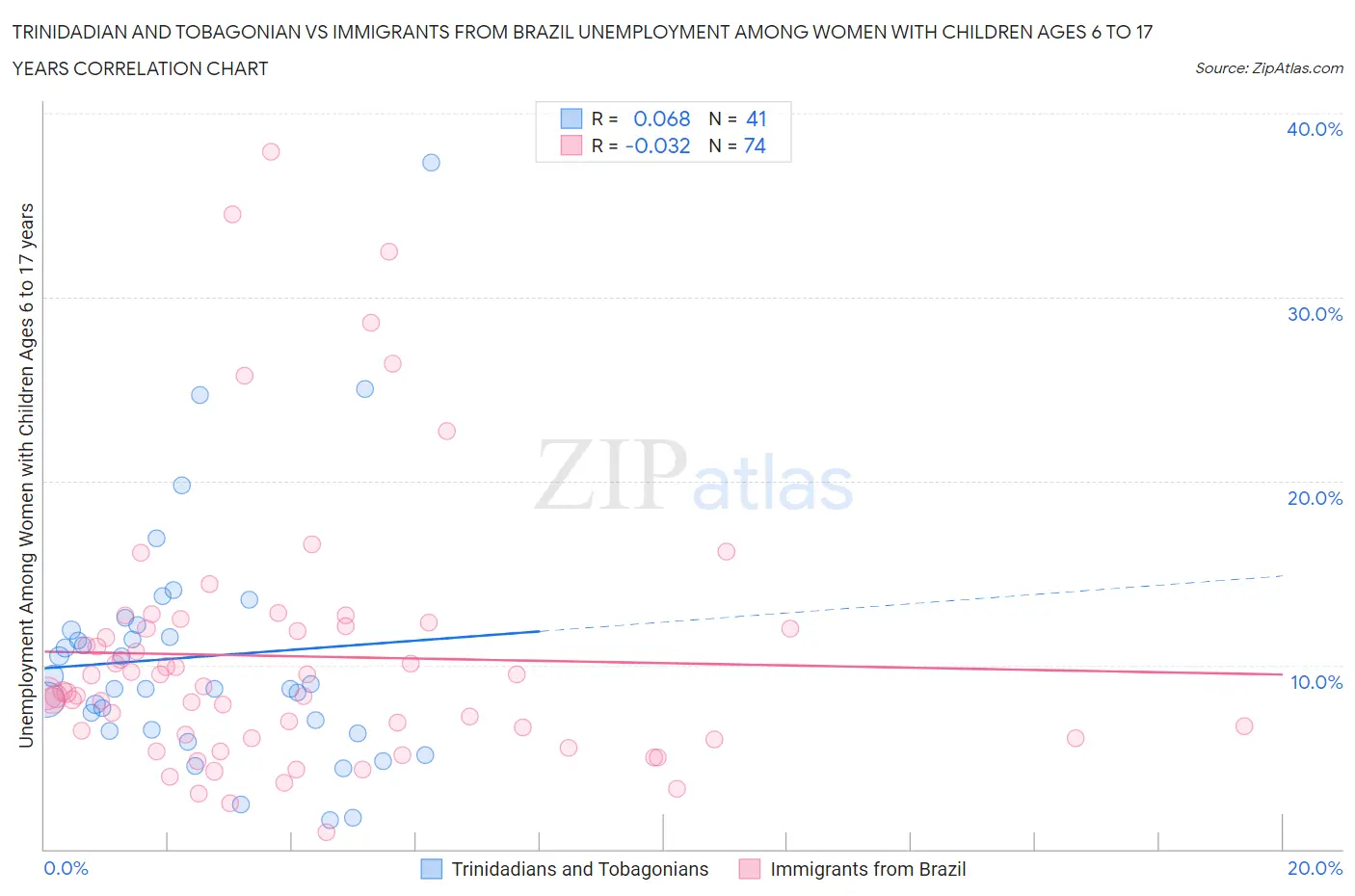 Trinidadian and Tobagonian vs Immigrants from Brazil Unemployment Among Women with Children Ages 6 to 17 years