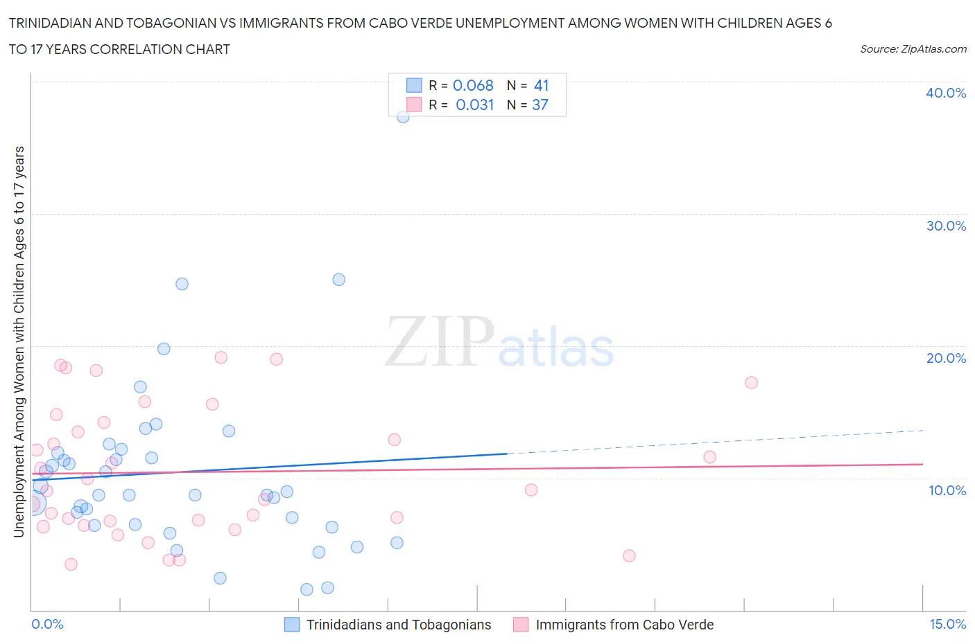 Trinidadian and Tobagonian vs Immigrants from Cabo Verde Unemployment Among Women with Children Ages 6 to 17 years