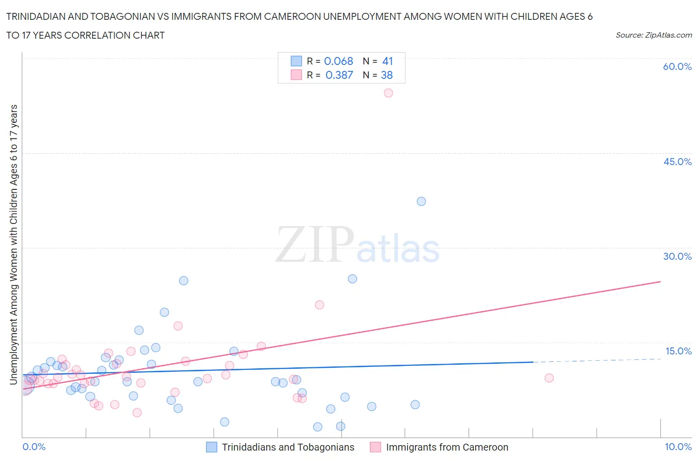 Trinidadian and Tobagonian vs Immigrants from Cameroon Unemployment Among Women with Children Ages 6 to 17 years