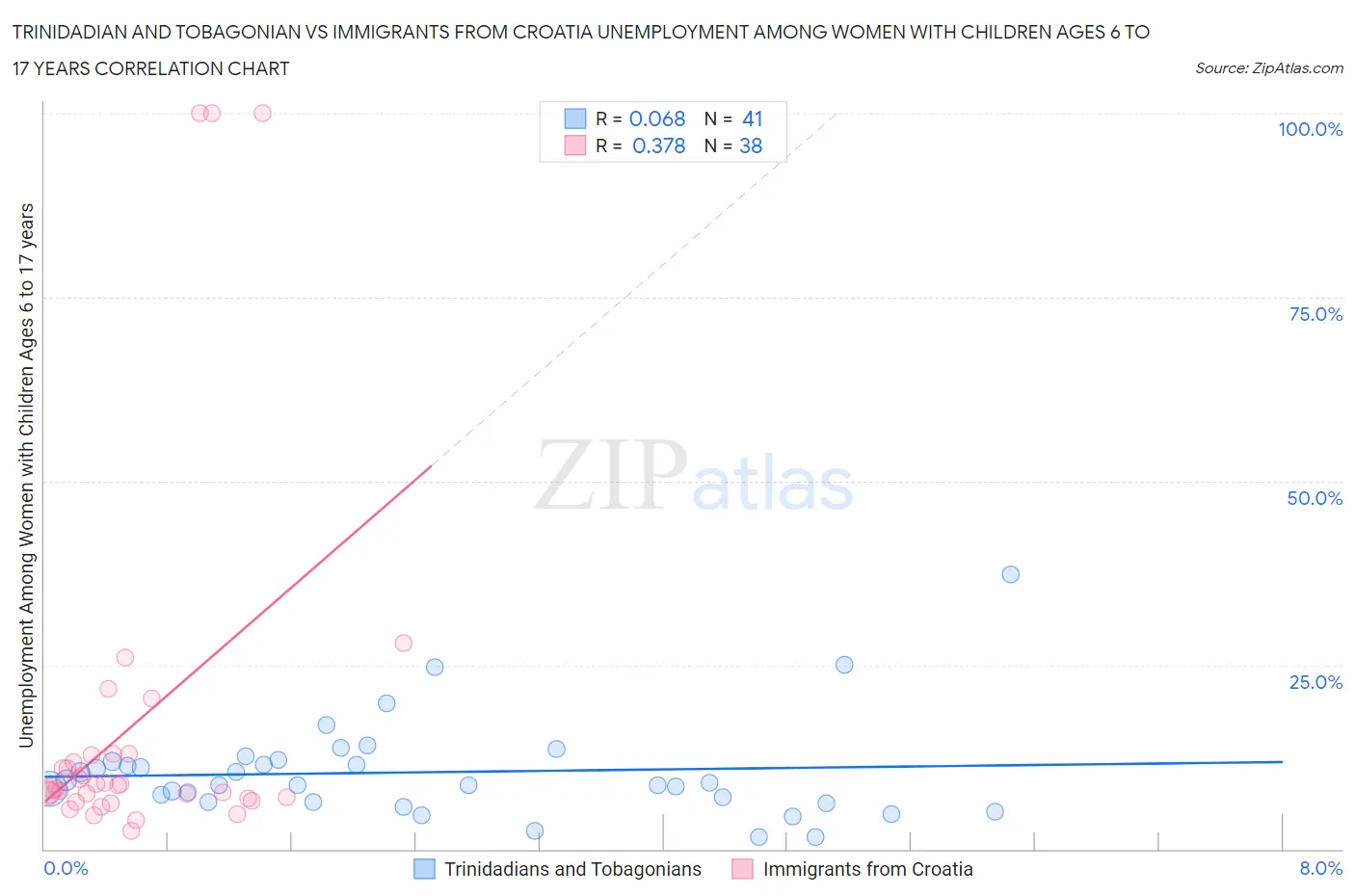 Trinidadian and Tobagonian vs Immigrants from Croatia Unemployment Among Women with Children Ages 6 to 17 years