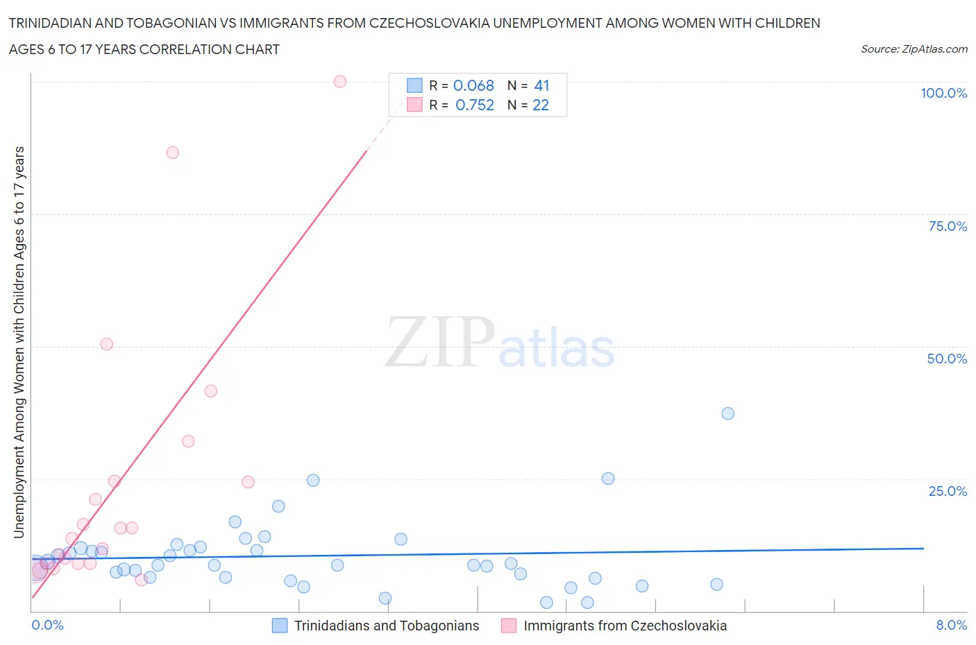 Trinidadian and Tobagonian vs Immigrants from Czechoslovakia Unemployment Among Women with Children Ages 6 to 17 years