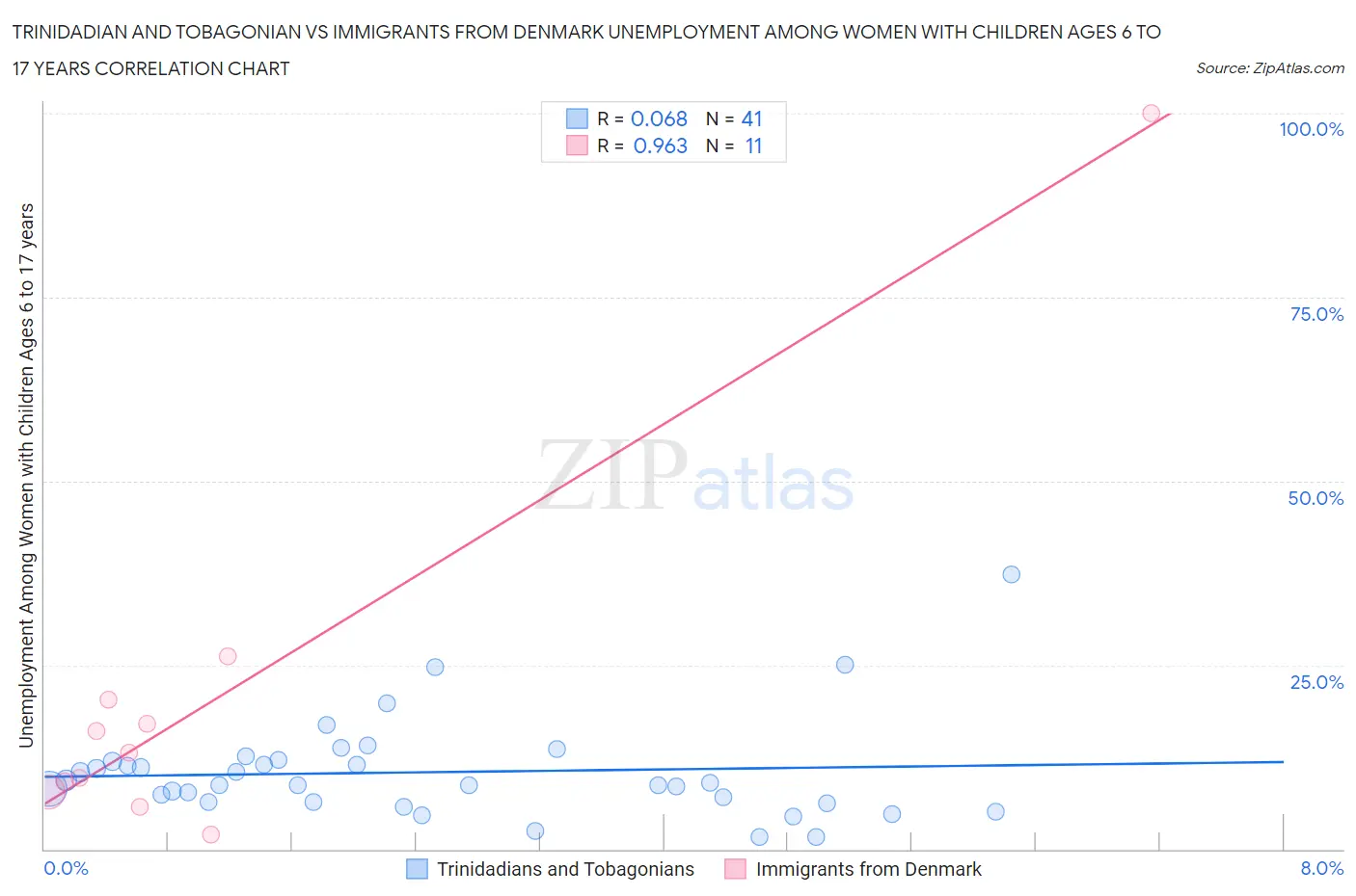 Trinidadian and Tobagonian vs Immigrants from Denmark Unemployment Among Women with Children Ages 6 to 17 years