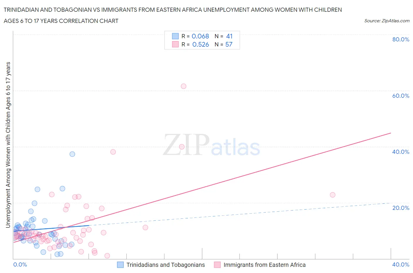 Trinidadian and Tobagonian vs Immigrants from Eastern Africa Unemployment Among Women with Children Ages 6 to 17 years