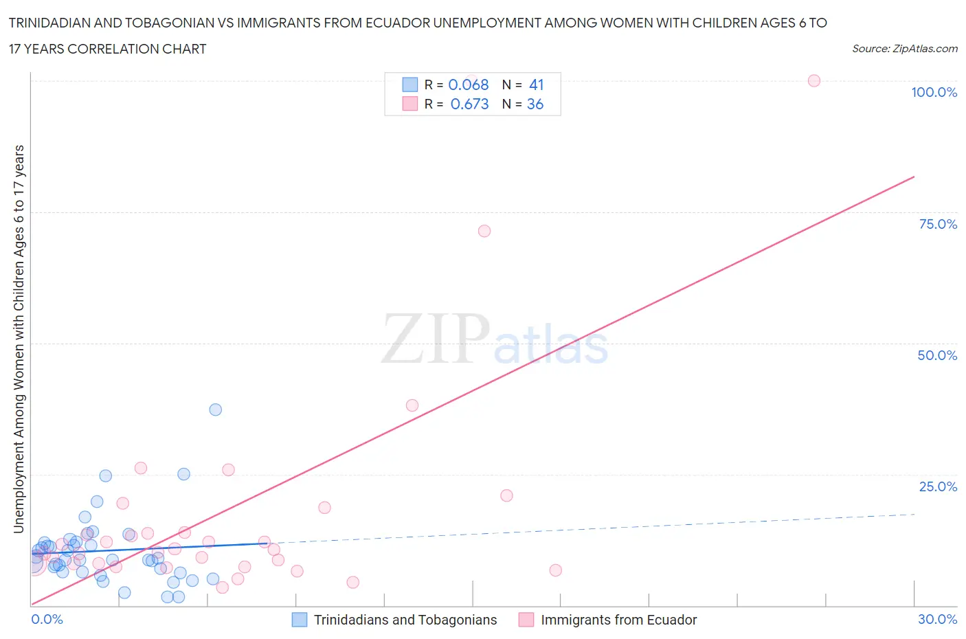 Trinidadian and Tobagonian vs Immigrants from Ecuador Unemployment Among Women with Children Ages 6 to 17 years