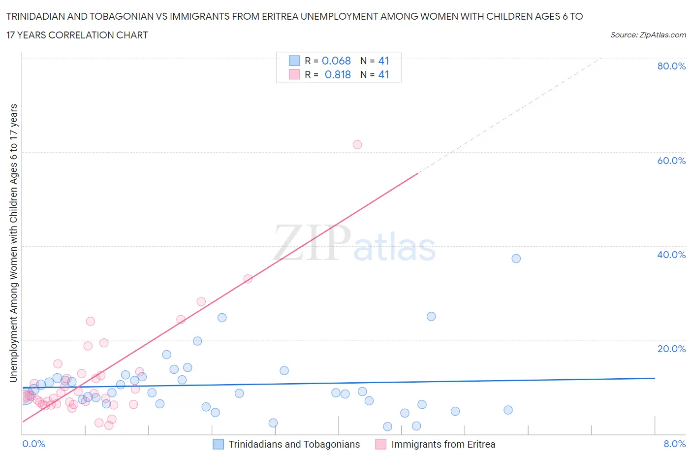 Trinidadian and Tobagonian vs Immigrants from Eritrea Unemployment Among Women with Children Ages 6 to 17 years