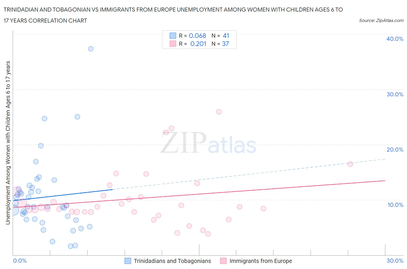 Trinidadian and Tobagonian vs Immigrants from Europe Unemployment Among Women with Children Ages 6 to 17 years