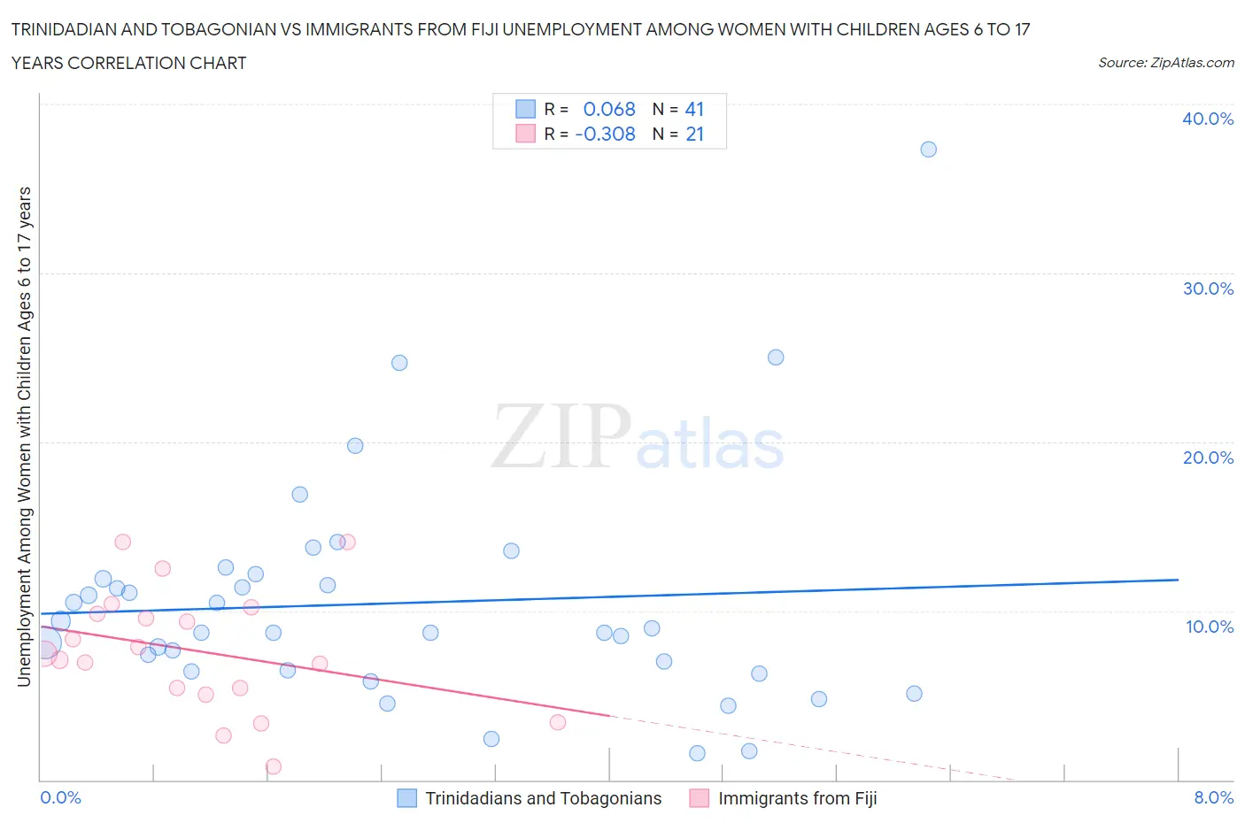 Trinidadian and Tobagonian vs Immigrants from Fiji Unemployment Among Women with Children Ages 6 to 17 years
