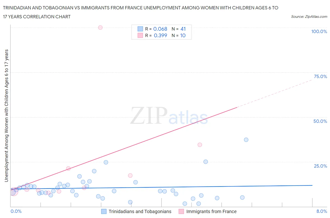 Trinidadian and Tobagonian vs Immigrants from France Unemployment Among Women with Children Ages 6 to 17 years
