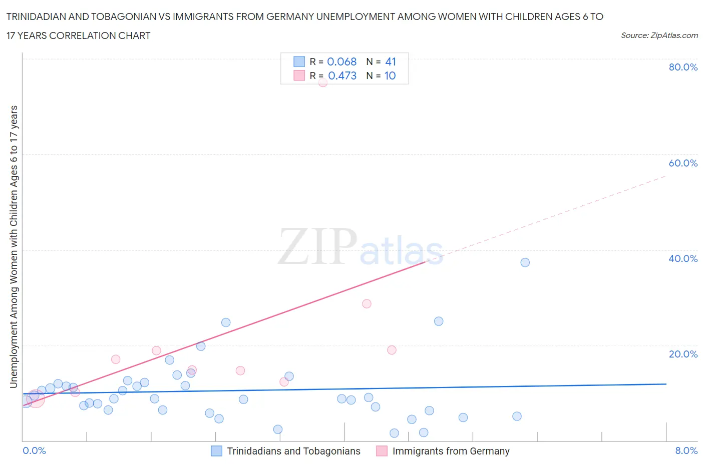 Trinidadian and Tobagonian vs Immigrants from Germany Unemployment Among Women with Children Ages 6 to 17 years